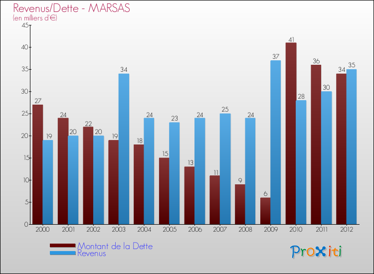 Evolution comparée de la dette et des revenus pour la commune de MARSAS de 2000 à 2012 Comparaison de la dette et des revenus pour MARSAS de 2000 à 2012