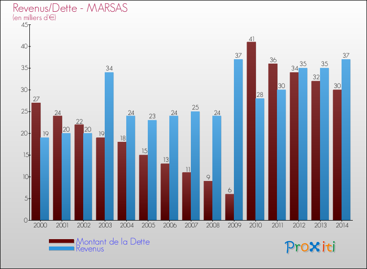 Evolution comparée de la dette et des revenus pour la commune de MARSAS de 2000 à 2014 Comparaison de la dette et des revenus pour MARSAS de 2000 à 2014