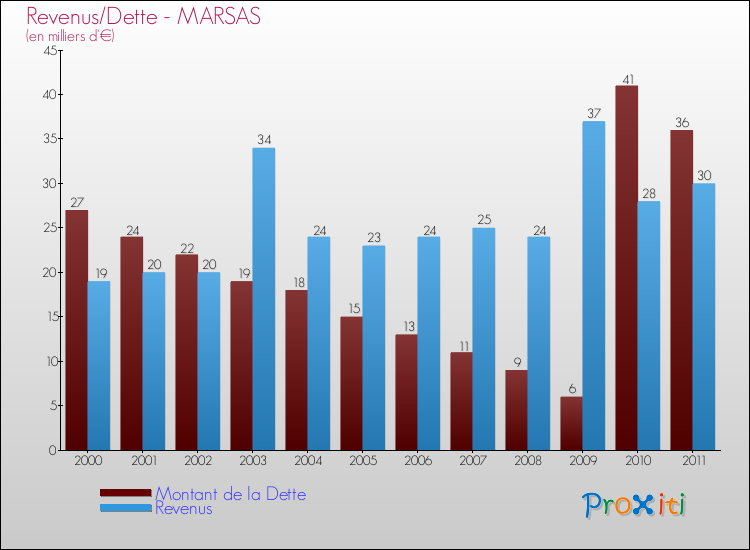 Evolution comparée de la dette et des revenus pour la commune de MARSAS de 2000 à 2011 Comparaison de la dette et des revenus pour MARSAS de 2000 à 2011