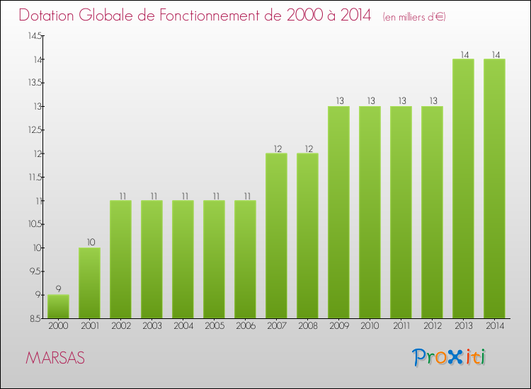 Evolution du montant de la Dotation Globale de Fonctionnement pour la commune de MARSAS de 2000 à 2014 Evolution du montant de la Dotation Globale de Fonctionnement pour MARSAS de 2000 à 2014