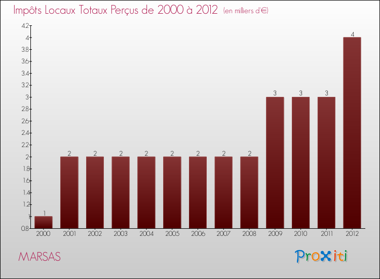 Evolution des Impôts Locaux pour la commune de MARSAS de 2000 à 2012 Evolution des Impôts Locaux pour MARSAS de 2000 à 2012