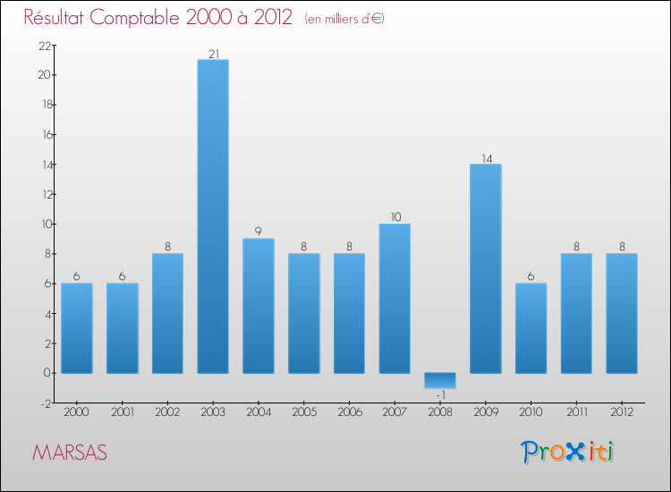 Evolution du résultat comptable pour la commune de MARSAS de 2000 à 2012 Evolution du résultat comptable pour MARSAS de 2000 à 2012