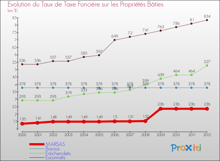 Evolution du taux de la taxe foncière sur le bati pour MARSAS et les communes proches de 2000 à 2012 Comparaison des taux de taxe foncière sur le bati pour MARSAS et les communes voisines de 2000 à 2012