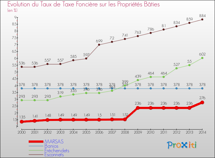 Evolution du taux de la taxe foncière sur le bati pour MARSAS et les communes proches de 2000 à 2014 Comparaison des taux de taxe foncière sur le bati pour MARSAS et les communes voisines de 2000 à 2014