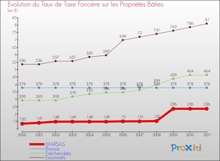 Evolution du taux de la taxe foncière sur le bati pour MARSAS et les communes proches Comparaison des taux de taxe foncière sur le bati pour MARSAS et les communes voisines