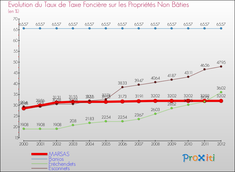 Evolution du taux de la taxe foncière sur les immeubles et terrains non batis pour MARSAS et les communes proches de 2000 à 2012 Comparaison des taux de la taxe foncière sur les immeubles et terrains non batis pour MARSAS et les communes voisines de 2000 à 2012