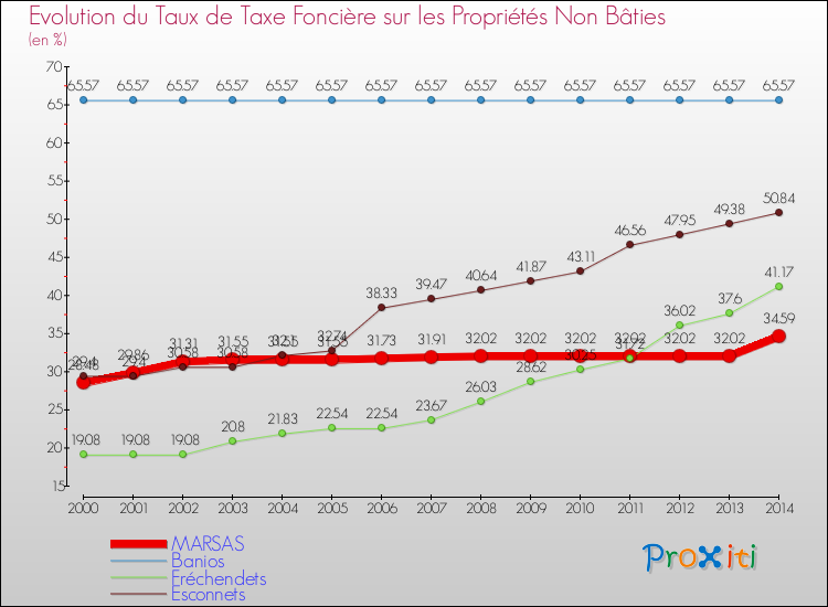 Evolution du taux de la taxe foncière sur les immeubles et terrains non batis pour MARSAS et les communes proches de 2000 à 2014 Comparaison des taux de la taxe foncière sur les immeubles et terrains non batis pour MARSAS et les communes voisines de 2000 à 2014