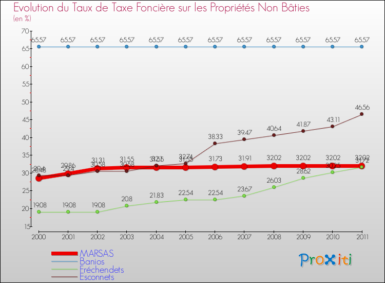 Evolution du taux de la taxe foncière sur les immeubles et terrains non batis pour MARSAS et les communes proches Comparaison des taux de la taxe foncière sur les immeubles et terrains non batis pour MARSAS et les communes voisines