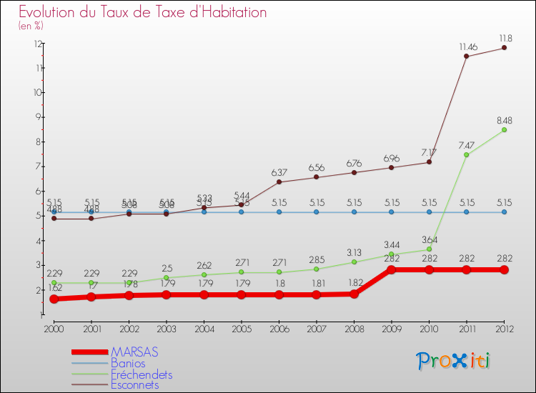 Evolution du taux de la taxe d'habitation pour MARSAS et les communes proches Comparaison des taux de la taxe d'habitation pour MARSAS et les communes voisines