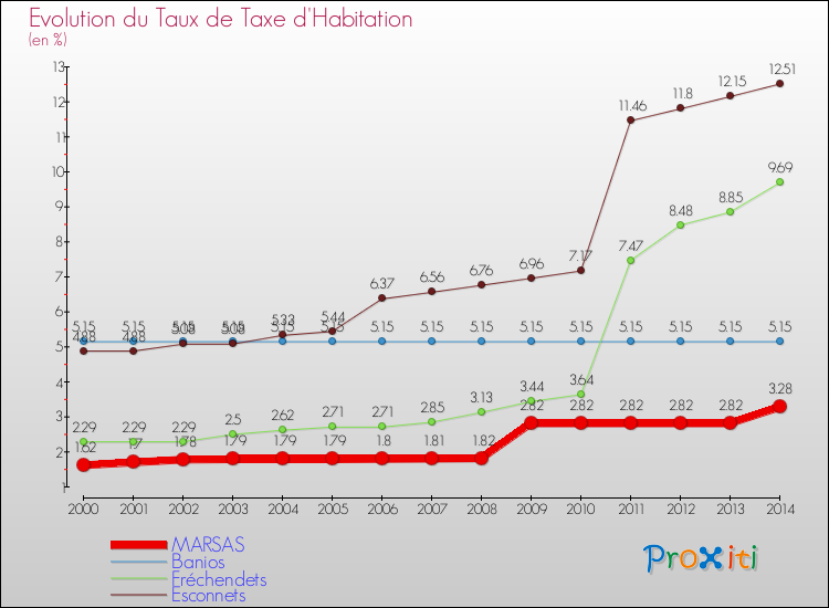 Evolution du taux de la taxe d'habitation pour MARSAS et les communes proches de 2000 à 2014 Comparaison des taux de la taxe d'habitation pour MARSAS et les communes voisines de 2000 à 2014