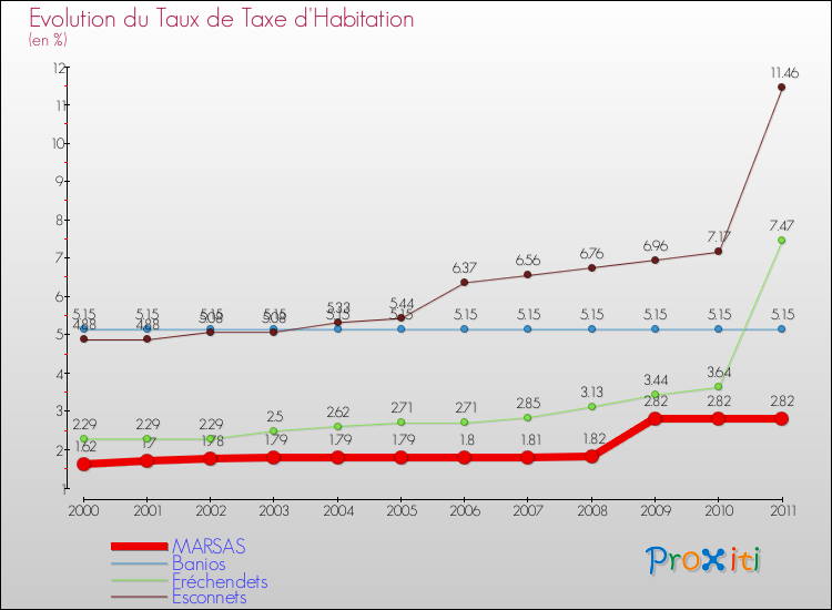 Evolution du taux de la taxe d'habitation pour MARSAS et les communes proches Comparaison des taux de la taxe d'habitation pour MARSAS et les communes voisines