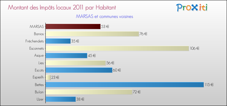 Montant des impôts locaux par Habitant pour MARSAS et les communes proches Comparaison des impôts locaux par habitant pour MARSAS et les communes voisines