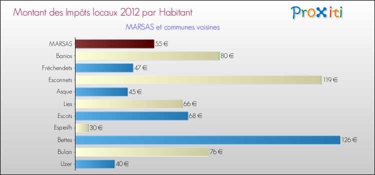 Montant des impôts locaux par Habitant pour MARSAS et les communes proches Comparaison des impôts locaux par habitant pour MARSAS et les communes voisines
