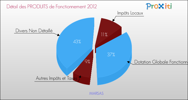 Décomposition du Budget de Fonctionnement 2012 de la commune de MARSAS Budget de Fonctionnement 2012 pour la commune de MARSAS
