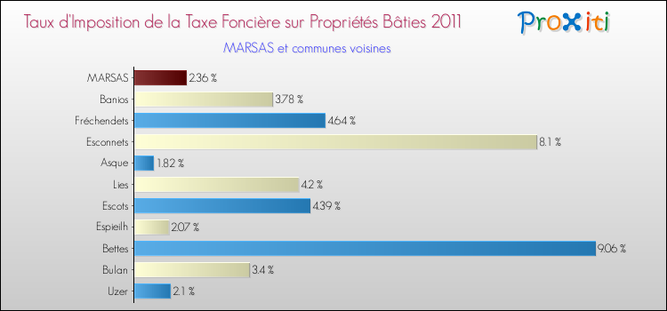 Taux d'imposition de la taxe foncière sur le bati 2011 pour MARSAS et les communes proches Comparaison des taux d'imposition de la taxe foncière sur le bati 2011 pour MARSAS et les communes voisines