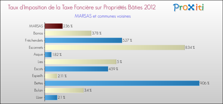 Taux d'imposition de la taxe foncière sur le bati 2012 pour MARSAS et les communes proches Comparaison des taux d'imposition de la taxe foncière sur le bati 2012 pour MARSAS et les communes voisines