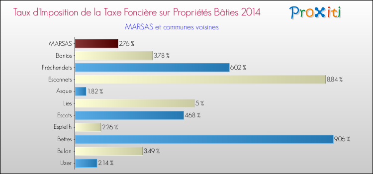 Taux d'imposition de la taxe foncière sur le bati 2014 pour MARSAS et les communes proches Comparaison des taux d'imposition de la taxe foncière sur le bati 2014 pour MARSAS et les communes voisines