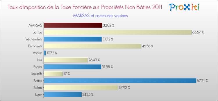 Taux d'imposition de la taxe foncière sur les immeubles et terrains non batis 2011 pour MARSAS et les communes proches Comparaison des taux d'imposition de la taxe foncière sur les immeubles et terrains non batis 2011 pour MARSAS et les communes voisines