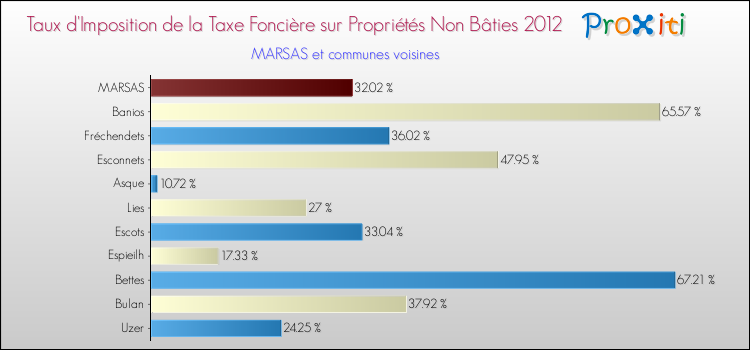 Taux d'imposition de la taxe foncière sur les immeubles et terrains non batis 2012 pour MARSAS et les communes proches Comparaison des taux d'imposition de la taxe foncière sur les immeubles et terrains non batis 2012 pour MARSAS et les communes voisines