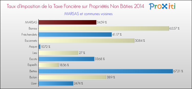 Taux d'imposition de la taxe foncière sur les immeubles et terrains non batis 2014 pour MARSAS et les communes proches Comparaison des taux d'imposition de la taxe foncière sur les immeubles et terrains non batis 2014 pour MARSAS et les communes voisines