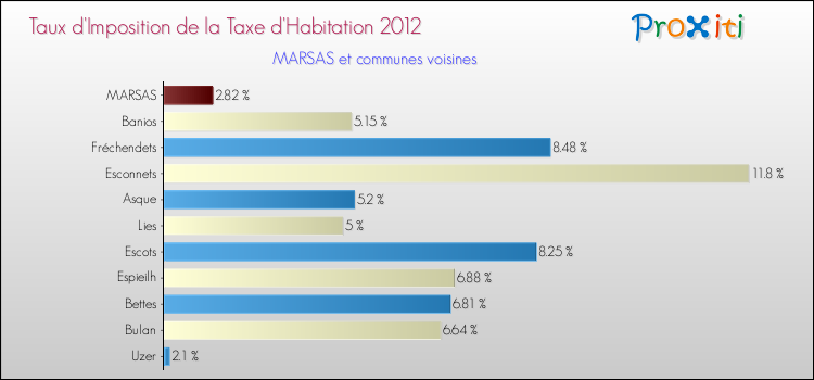 Taux d'imposition de la taxe d'habitation 2012 pour MARSAS et les communes proches Comparaison des taux d'imposition de la taxe d'habitation 2012 pour MARSAS et les communes voisines