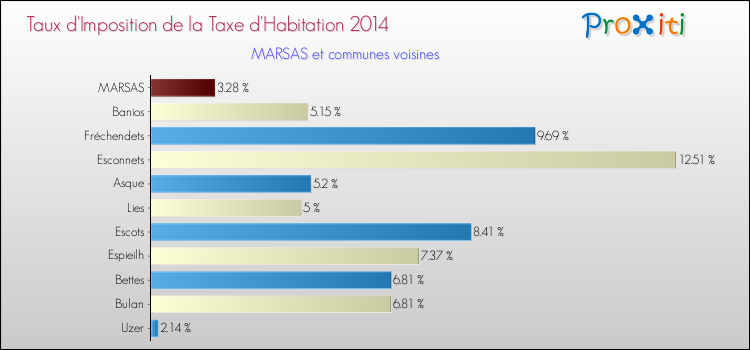 Taux d'imposition de la taxe d'habitation 2014 pour MARSAS et les communes proches Comparaison des taux d'imposition de la taxe d'habitation 2014 pour MARSAS et les communes voisines