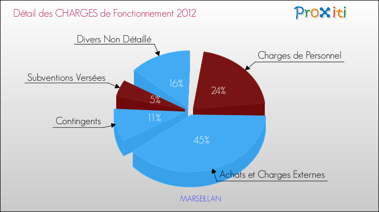 Décomposition des Charges de Fonctionnement 2012 de la commune de MARSEILLAN Charges de Fonctionnement 2012 pour la commune de MARSEILLAN