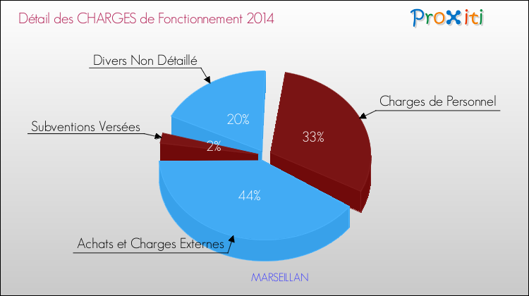 Décomposition des Charges de Fonctionnement 2014 de la commune de MARSEILLAN Charges de Fonctionnement 2014 pour la commune de MARSEILLAN