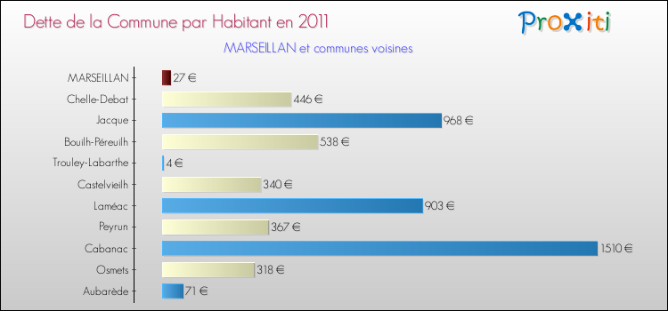Dette par habitant de la commune en 2011 pour MARSEILLAN et les communes proches Comparaison de la dette par habitant de la commune en 2011 pour MARSEILLAN et les communes voisines