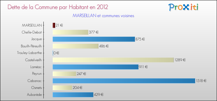 Dette par habitant de la commune en 2012 pour MARSEILLAN et les communes proches Comparaison de la dette par habitant de la commune en 2012 pour MARSEILLAN et les communes voisines