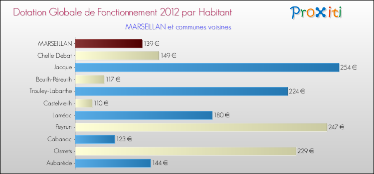 Montant des dotations globales de fonctionnement DGF par Habitant pour MARSEILLAN et les communes proches Comparaison des des dotations globales de fonctionnement DGF par habitant pour MARSEILLAN et les communes voisines