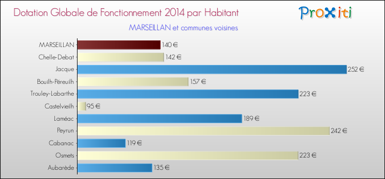 Montant des dotations globales de fonctionnement DGF par Habitant pour MARSEILLAN et les communes proches en 2014. Comparaison des des dotations globales de fonctionnement DGF par habitant pour MARSEILLAN et les communes voisines en 2014.