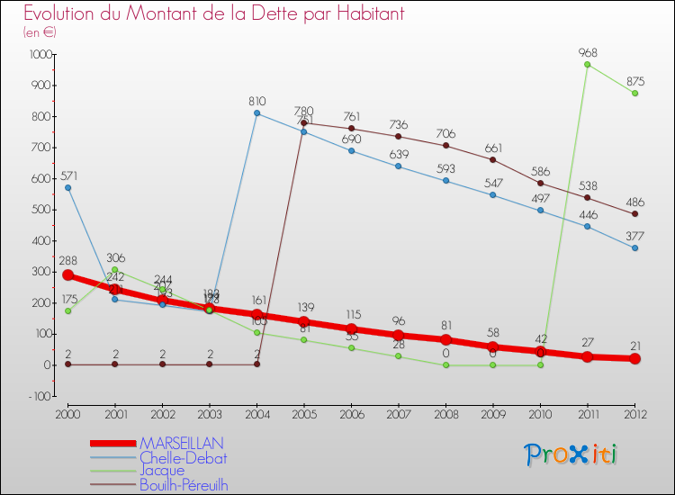Evolution de la dette par habitant pour la commune de MARSEILLAN et les communes proches de 2000 à 2012 Comparaison de la dette par habitant pour MARSEILLAN et les communes voisines de 2000 à 2012