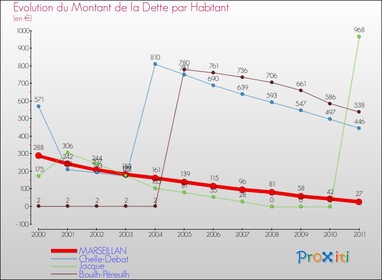 Evolution de la dette par habitant pour la commune de MARSEILLAN et les communes proches Comparaison de la dette par habitant pour MARSEILLAN et les communes voisines