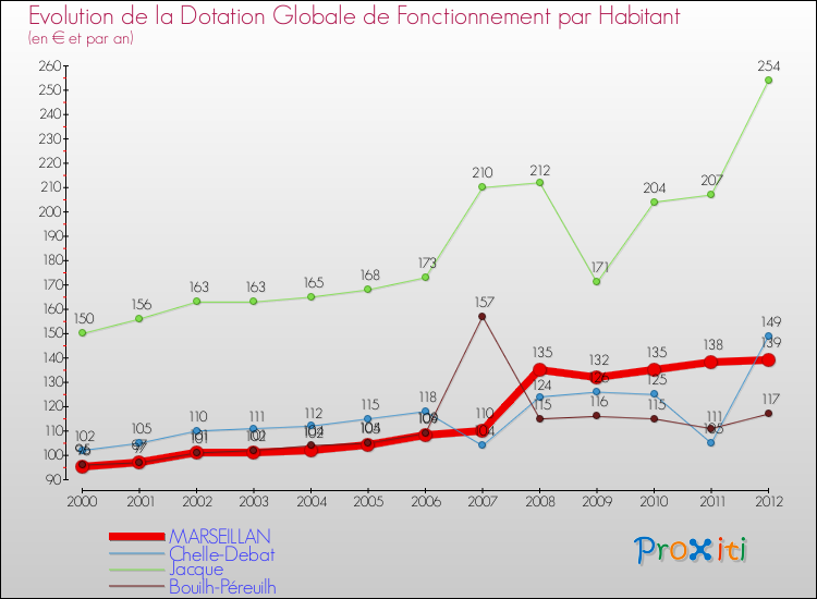 Evolution et montant de la dotation globale de fonctionnement par Habitant pour MARSEILLAN et les communes proches Comparaison des dotations globales de fonctionnement par habitant pour MARSEILLAN et les communes voisines