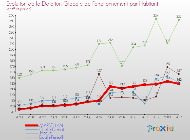 Evolution et montant de la dotation globale de fonctionnement par Habitant pour MARSEILLAN et les communes proches de 2000 à 2014. Comparaison des dotations globales de fonctionnement par habitant pour MARSEILLAN et les communes voisines de 2000 à 2014.