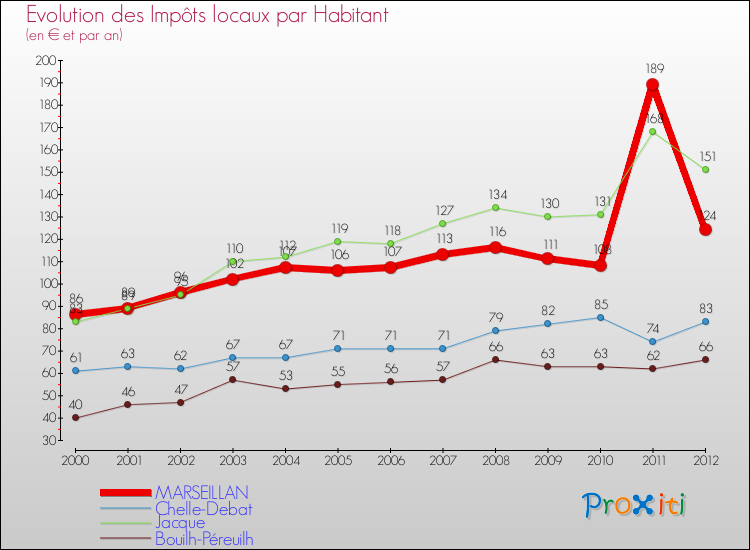 Evolution et montant des impôts locaux par Habitant pour MARSEILLAN et les communes proches Comparaison des impôts locaux par habitant pour MARSEILLAN et les communes voisines