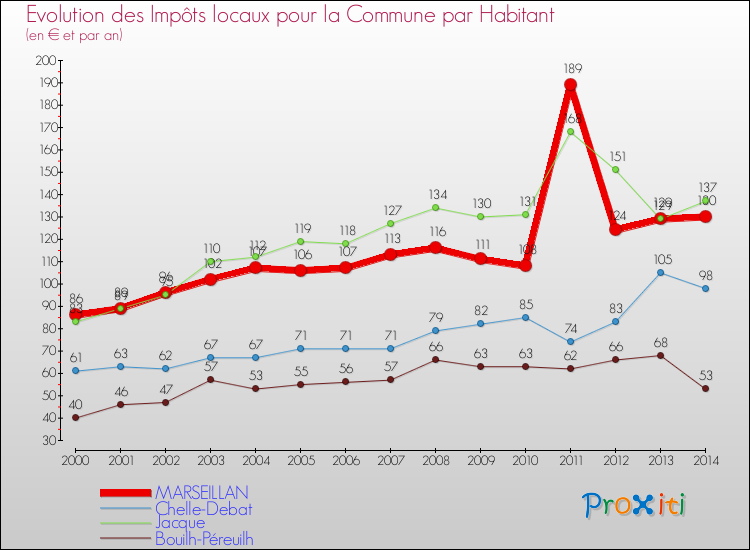 Evolution et montant des impôts locaux par Habitant pour MARSEILLAN et les communes proches de 2000 à 2014 Comparaison des impôts locaux par habitant pour MARSEILLAN et les communes voisines de 2000 à 2014