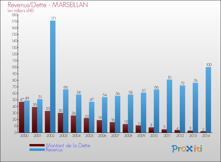 Evolution comparée de la dette et des revenus pour la commune de MARSEILLAN de 2000 à 2014 Comparaison de la dette et des revenus pour MARSEILLAN de 2000 à 2014