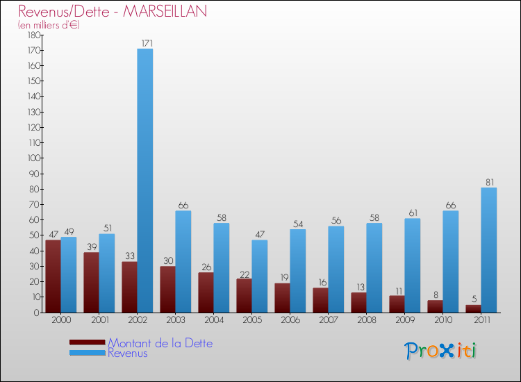 Evolution comparée de la dette et des revenus pour la commune de MARSEILLAN de 2000 à 2011 Comparaison de la dette et des revenus pour MARSEILLAN de 2000 à 2011