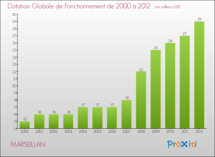 Evolution du montant de la Dotation Globale de Fonctionnement pour la commune de MARSEILLAN de 2000 à 2012 Evolution du montant de la Dotation Globale de Fonctionnement pour MARSEILLAN de 2000 à 2012