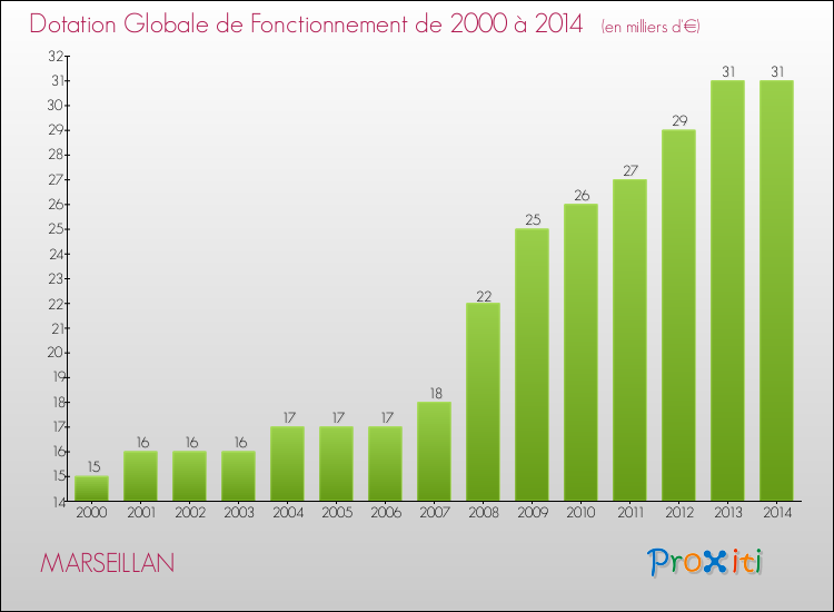 Evolution du montant de la Dotation Globale de Fonctionnement pour la commune de MARSEILLAN de 2000 à 2014 Evolution du montant de la Dotation Globale de Fonctionnement pour MARSEILLAN de 2000 à 2014