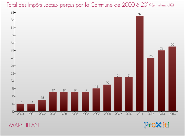 Evolution des Impôts Locaux pour la commune de MARSEILLAN de 2000 à 2014 Evolution des Impôts Locaux pour MARSEILLAN de 2000 à 2014