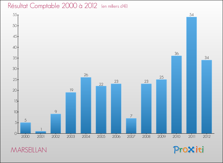 Evolution du résultat comptable pour la commune de MARSEILLAN de 2000 à 2012 Evolution du résultat comptable pour MARSEILLAN de 2000 à 2012
