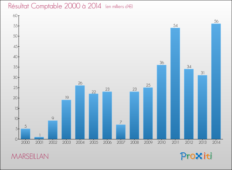 Evolution du résultat comptable pour la commune de MARSEILLAN de 2000 à 2014 Evolution du résultat comptable pour MARSEILLAN de 2000 à 2014