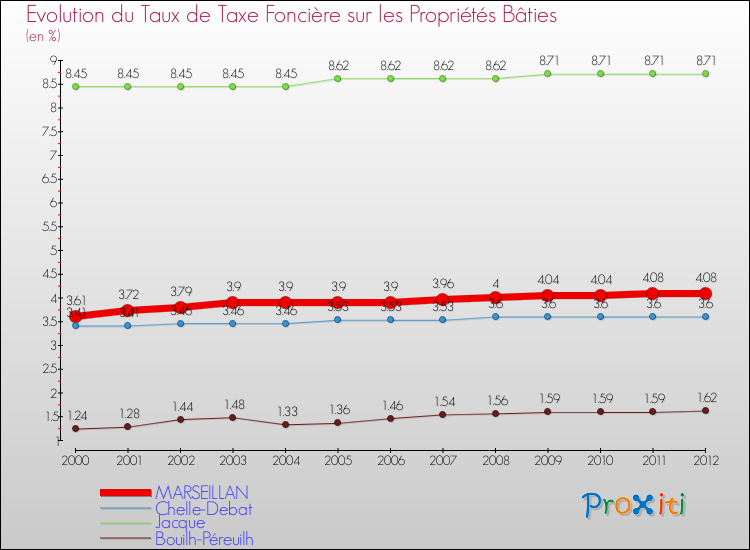 Evolution du taux de la taxe foncière sur le bati pour MARSEILLAN et les communes proches de 2000 à 2012 Comparaison des taux de taxe foncière sur le bati pour MARSEILLAN et les communes voisines de 2000 à 2012