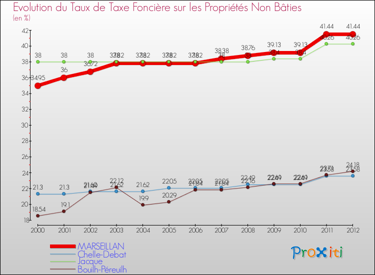 Evolution du taux de la taxe foncière sur les immeubles et terrains non batis pour MARSEILLAN et les communes proches de 2000 à 2012 Comparaison des taux de la taxe foncière sur les immeubles et terrains non batis pour MARSEILLAN et les communes voisines de 2000 à 2012
