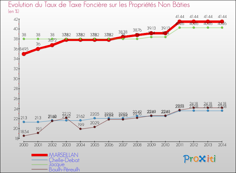 Evolution du taux de la taxe foncière sur les immeubles et terrains non batis pour MARSEILLAN et les communes proches de 2000 à 2014 Comparaison des taux de la taxe foncière sur les immeubles et terrains non batis pour MARSEILLAN et les communes voisines de 2000 à 2014