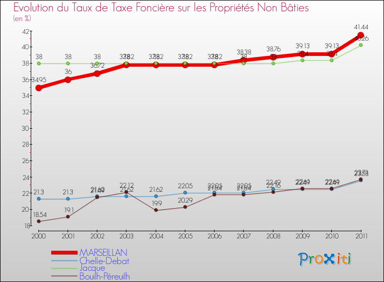 Evolution du taux de la taxe foncière sur les immeubles et terrains non batis pour MARSEILLAN et les communes proches Comparaison des taux de la taxe foncière sur les immeubles et terrains non batis pour MARSEILLAN et les communes voisines