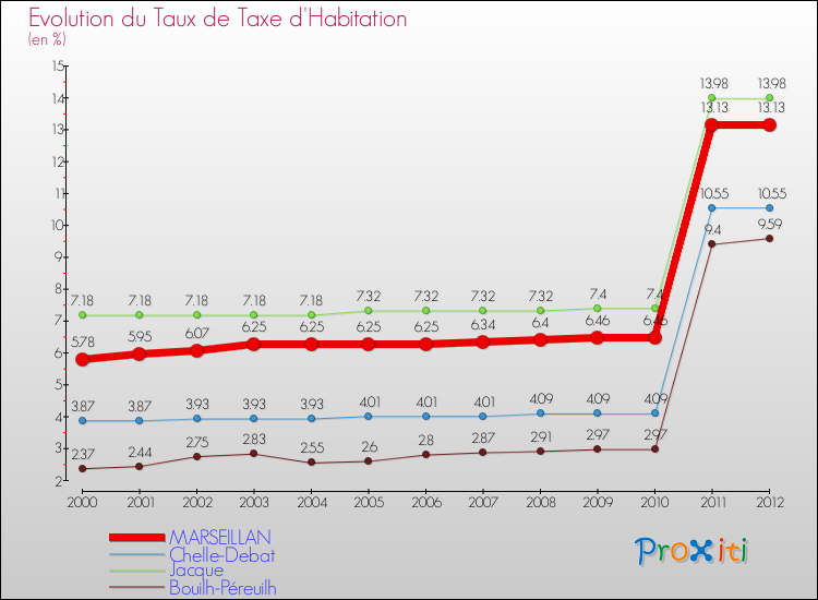 Evolution du taux de la taxe d'habitation pour MARSEILLAN et les communes proches Comparaison des taux de la taxe d'habitation pour MARSEILLAN et les communes voisines